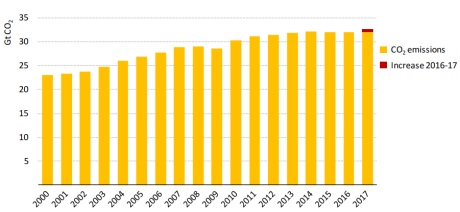 Global energy-related CO2 emissions 2000-2017 - 460 (IEA)